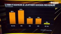 LVMH записва по-слабо търсене на луксозни стоки
