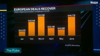 Goldman: Волатилността е фактор за сделките в Европа
