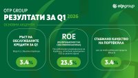 OTP Group отчете ръст на приходите и печалбата за първото тримесечие