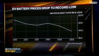 BNEF: Цените на автомобилните батерии падат