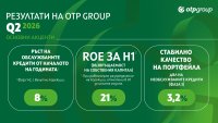 OTP Group отчете силни финансови резултати през първото полугодие