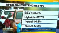 Продажбите на коли в Европа растат въпреки войните