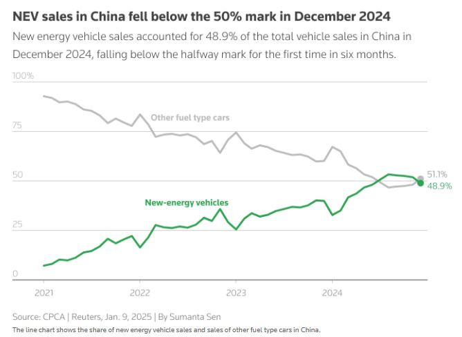 Продажбите на леки коли, задвижвани с нов вид енергия (NEV), в Китай падат под 50% през декември Графика: CPCA