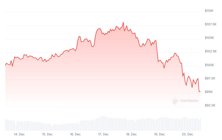 Цената на биткойна през последната седмица. Графика: CoinGecko