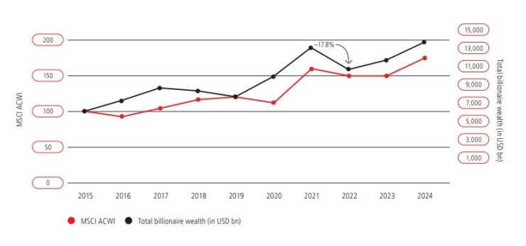 Представянето на индекса MSCI AC World и богатството на милиардерите. Графика: UBS Billionaire Ambitions Report 2024