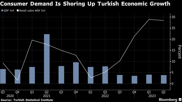 Потребителското търсене засилва икономическия растеж на Турция. Графика: Bloomberg
