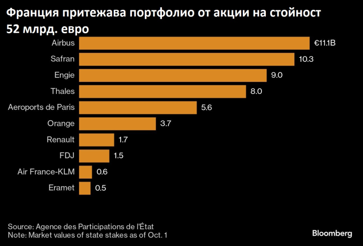 Източник: Bloomberg