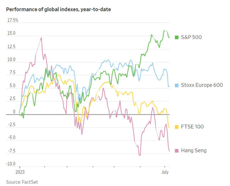 Представяне на глобалните индекси. Графика: Wall Street Journal