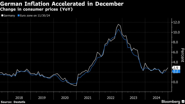 Инфлацията в Германия се е ускорила през декември. Изображение: Bloomberg