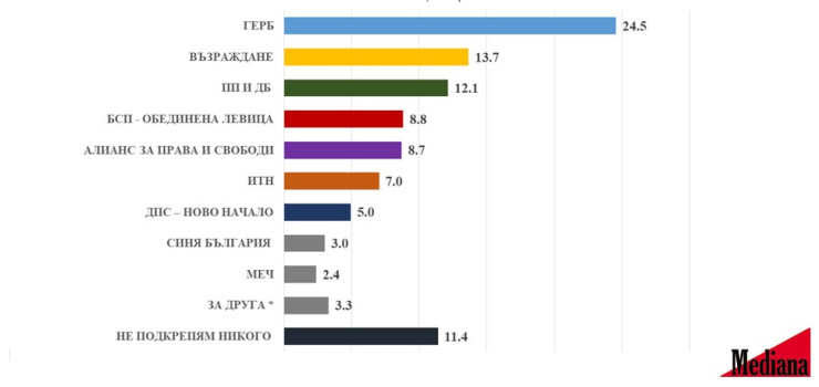 Източник: Медиана (% от заявилите, че ще гласуват)