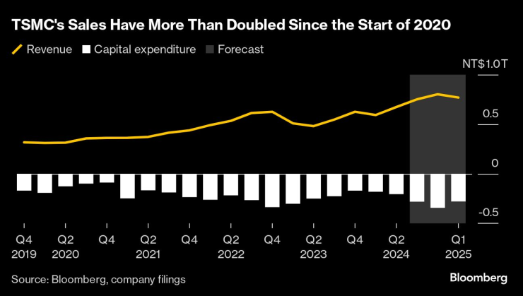 От началото на 2020 г. насам приходите от продажби на TSMC са се увеличили повече от двойно. Графика: Bloomberg L.P.