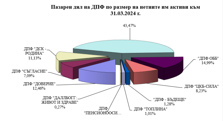 Източник: КФН