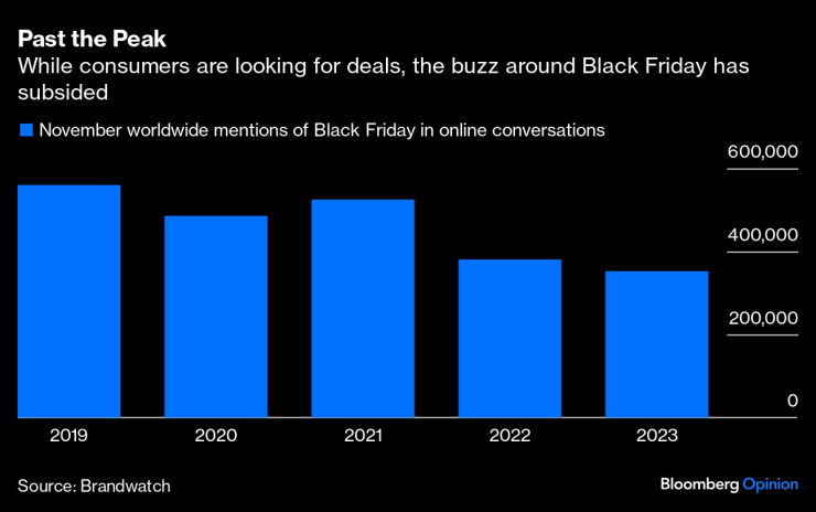 Въпреки че потребителите търсят изгодни сделки, суетнята около Черния петък отслабва. Графика: Bloomberg LP