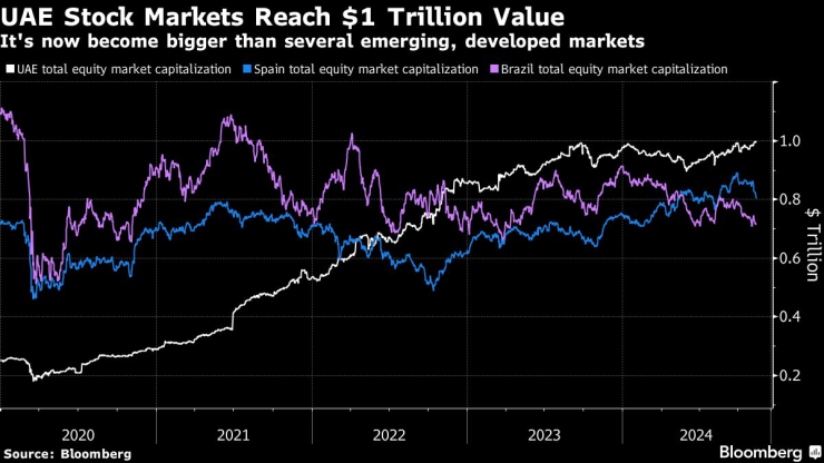 Фондовият пазар в ОАЕ достигна стойност от 1 трлн. долара. Графика: Bloomberg LP