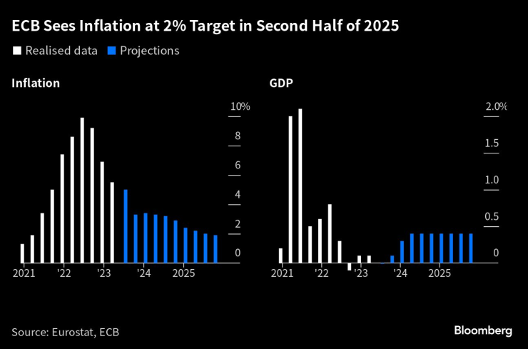 EЦБ очаква инфлацията да достигне целта от 2% в средата на 2025 г.
