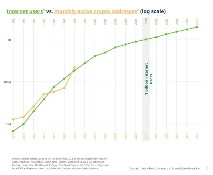 Месечноактивните адреси достигат абсолютен връх от 220 млн. Графика: a16z