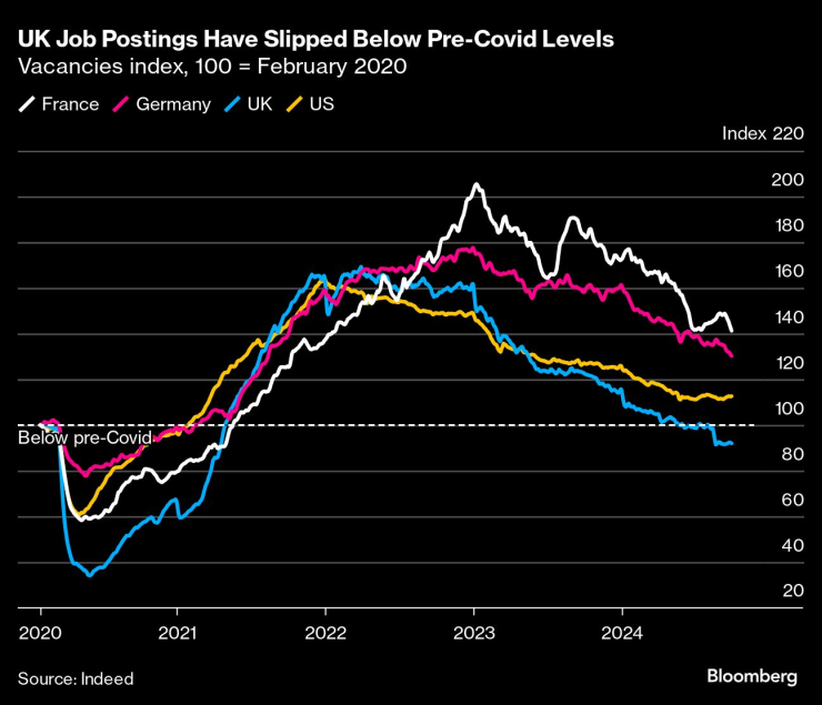 Обявите за работа в Обединеното кралство са спаднали под нивата отпреди началото на кризата. Изображение: Bloomberg