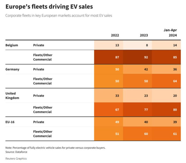 Делът на корпоративните покупки на електромобили в Европа засенчва този на частните купувачи. Графика: Ройтерс