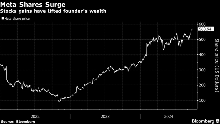 Поскъпването на акциите на Meta. Графика: Bloomberg