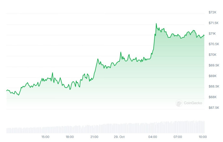 Цената на биткойна през последното денонощие. Графика: CoinGecko