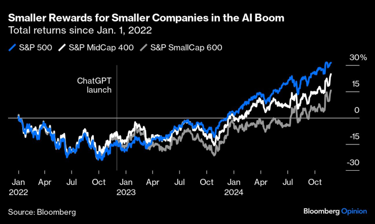 По-малка възвръщаемост от AI за по-малките фирми. Графика: Bloomberg