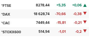 Основните европейски борсови индекси в края на редовната търговия на 16 септември.