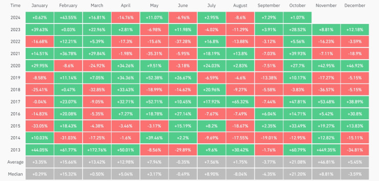 Месечна възвръщаемост на биткойна. Графика: CoinGlass