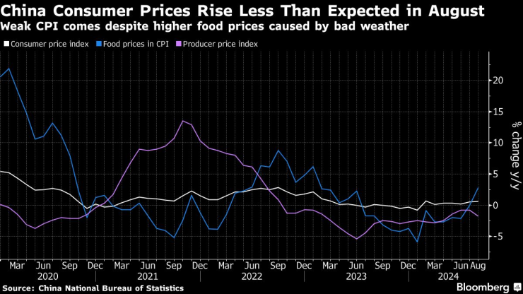 Графика: Bloomberg