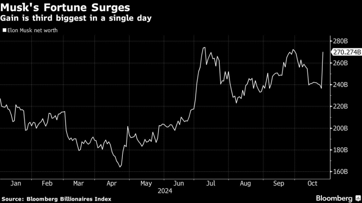 Нетното състояние на Илон Мъск. Графика: Bloomberg LP