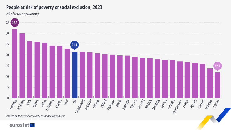 Риск от бедност и социално изключване, източник: Евростат