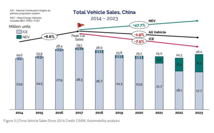Продажби на автомобили в Китай от 2014 г. до 2023 г. Графика: CAAM