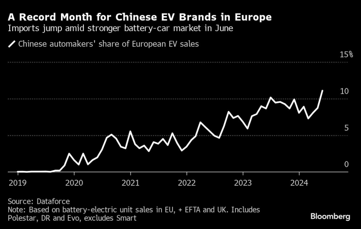 Юни се оказва рекордно силен месец за китайските марки електромобили в Европа. Графика: Bloomberg/ Dataforce