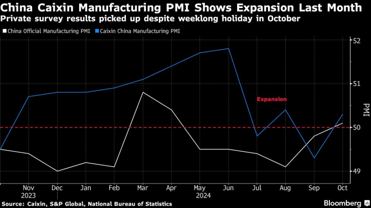Фабричната активност в Китай нараства през октомври. Графика: Bloomberg