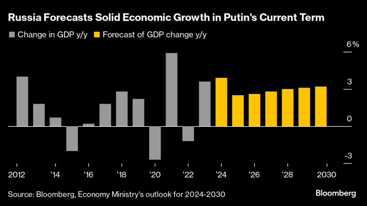 Правителството в Москва очаква солиден икономически растеж до 2030 г. Графика: Bloomberg