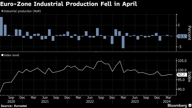Промишленото производство в еврозоната се е понижило през април. Изображение: Bloomberg
