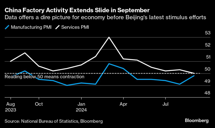 Фабричната активност в Китай продължава да се понижава през септември. Изображение: Bloomberg