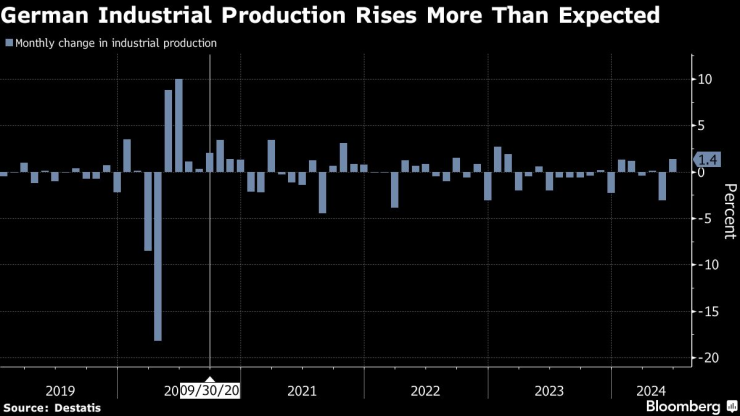 Промишленото производство в Германия се повишава повече от очакваното. Изображение: Bloomberg