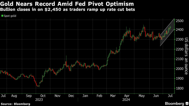 Златото се доближава до рекорд на фона на оптимизма за промяна на курса на Фед. Изображение: Bloomberg