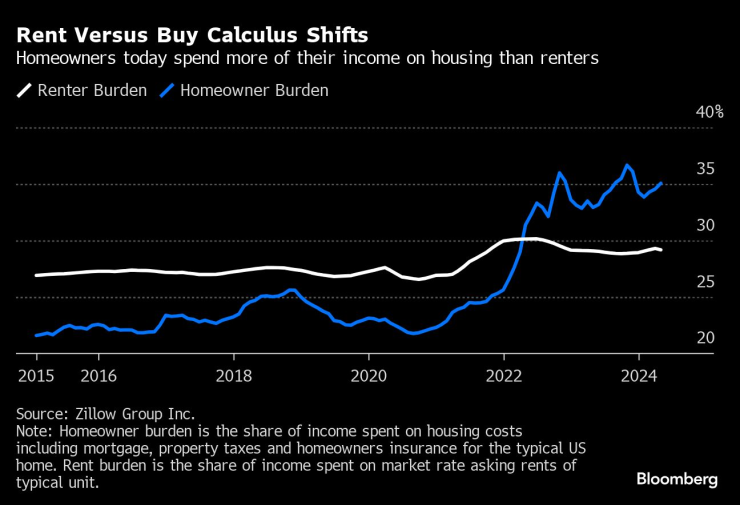 Собствениците в САЩ днес харчат по-голяма част от доходите си за жилище от наемателите. Графика: Bloomberg LP