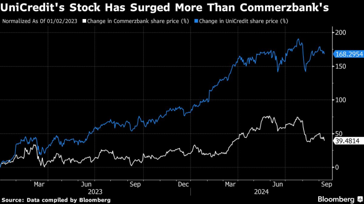 Книжата на UniCredit нарастват повече от тези на Commerzbank. Графика: Bloomberg LP