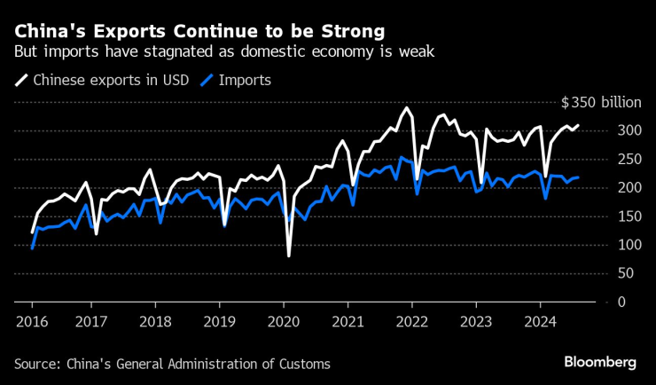 Износът на Китай продължава да е силен. Изображение: Bloomberg