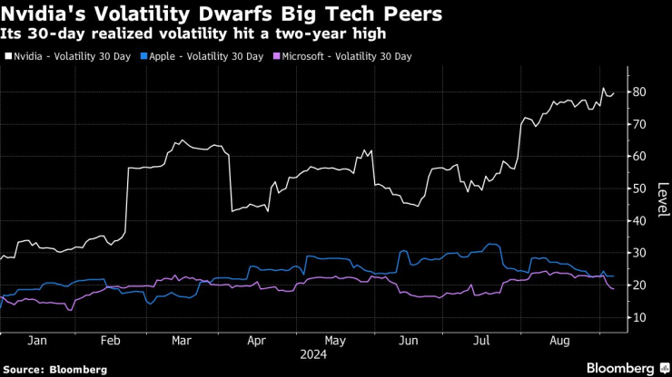 30-дневната реализирана волатилност на Nvidia, Apple и Microsoft. Графика: Bloomberg LP