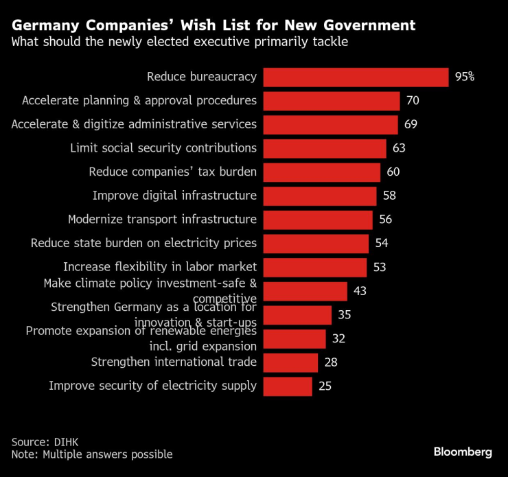 Списъкът с желания на германските компании към новото правителство. Графика: Bloomberg LP