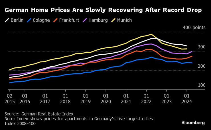 Цените на жилищата в Германия бавно се възстановяват след рекордния спад. Графика: Bloomberg LP