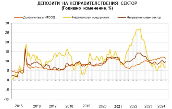 Източник: БНБ