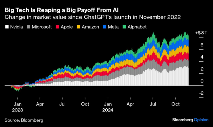 Технологичните гиганти берат плодовете от възхода на AI. Графика: Bloomberg