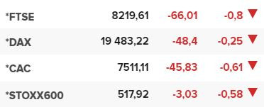Основните европейски борсови индекси в края на редовната търговия на 29 октомври.