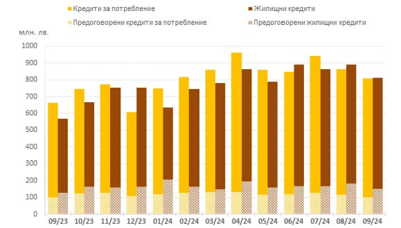 Източник: БНБ