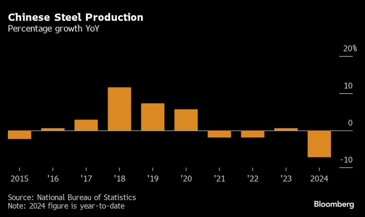 Производството на стомана в Китай се понижава през 2024 г. Графика: Bloomberg