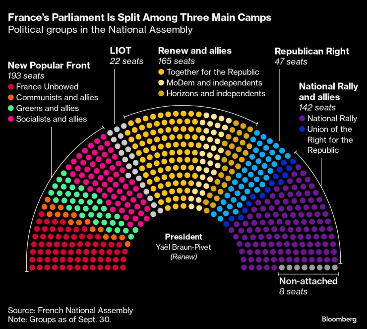 Френският парламент е разделен на три основни лагера. Графика: Bloomberg LP